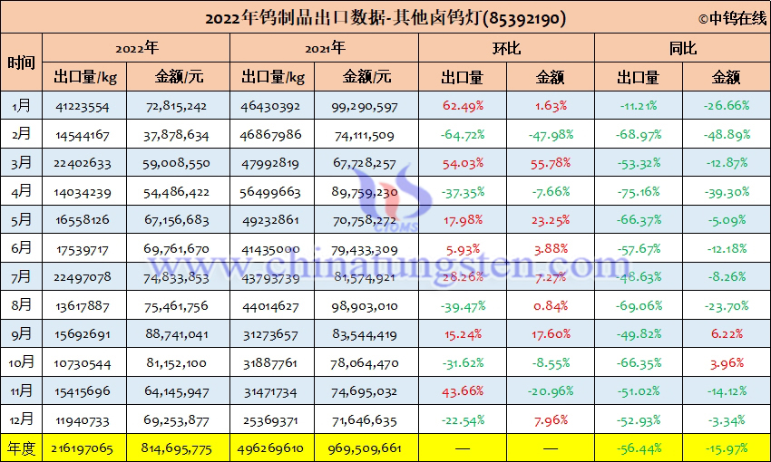 2022年中國(guó)其他鹵鎢燈出口量