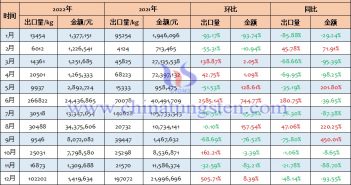 2022年中國科研、醫(yī)療專用鹵鎢燈出口量