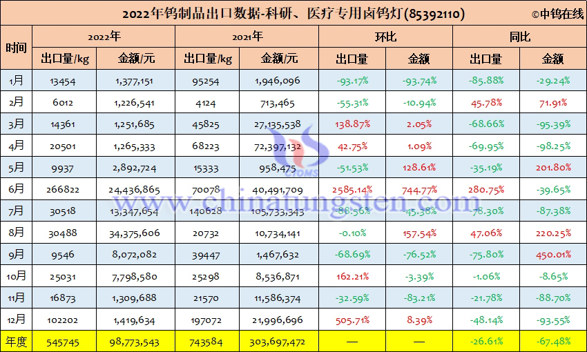 2022年中國(guó)科研、醫(yī)療專用鹵鎢燈出口量