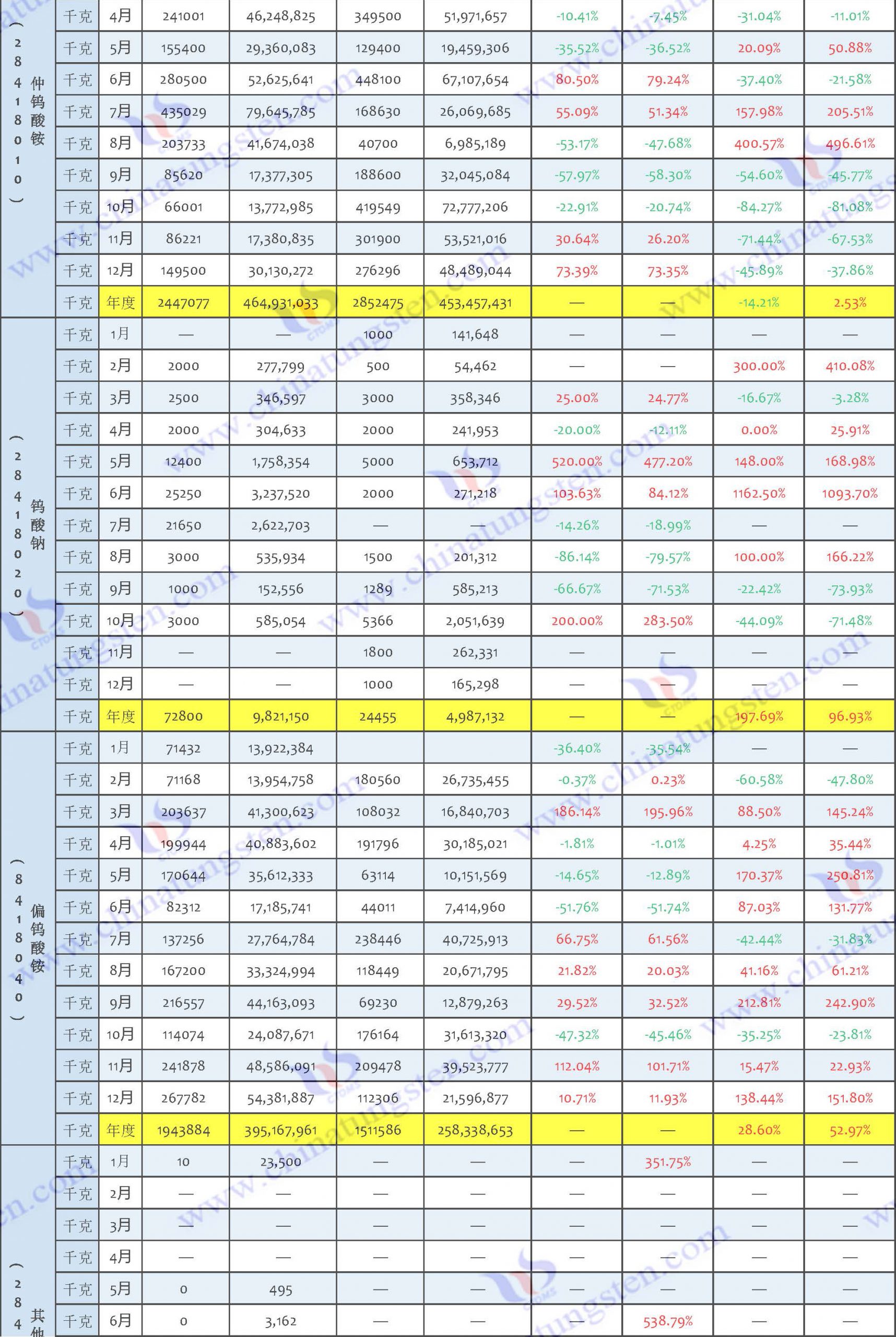 2022年鎢製品出口資料匯總表