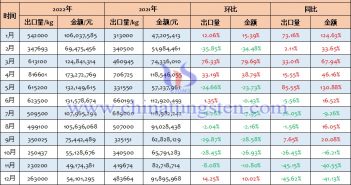 2022年中國(guó)三氧化鎢出口量