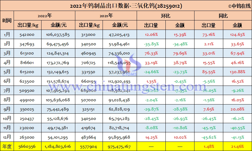 2022年中國(guó)三氧化鎢出口量