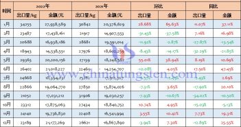 2022年中國(guó)鎢絲出口量
