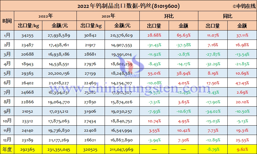 2022年中國(guó)鎢絲出口量