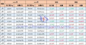 2022年中國(guó)未鍛軋鎢,包括簡(jiǎn)單燒結(jié)成的條、桿出口量