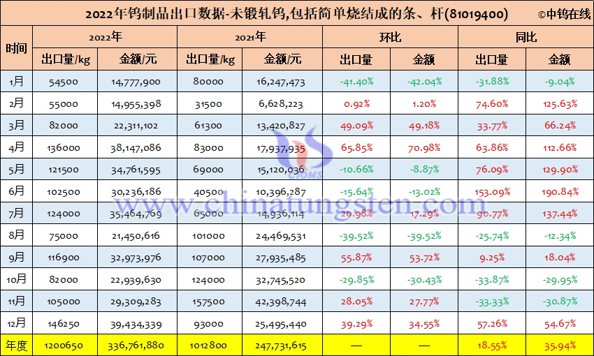 2022年中國未鍛軋鎢,包括簡單燒結(jié)成的條、桿出口量
