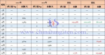 2022年中國偏鎢酸銨進(jìn)口量