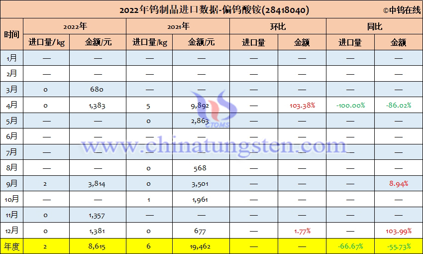 2022年中國(guó)偏鎢酸銨進(jìn)口量