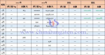 2022年中國仲鎢酸銨進(jìn)口量