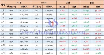 2022年中國(guó)鎢條、桿、型材及異型材、板、片、帶、箔進(jìn)口量