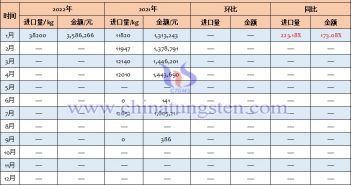2022年中國鎢酸鈣進(jìn)口量