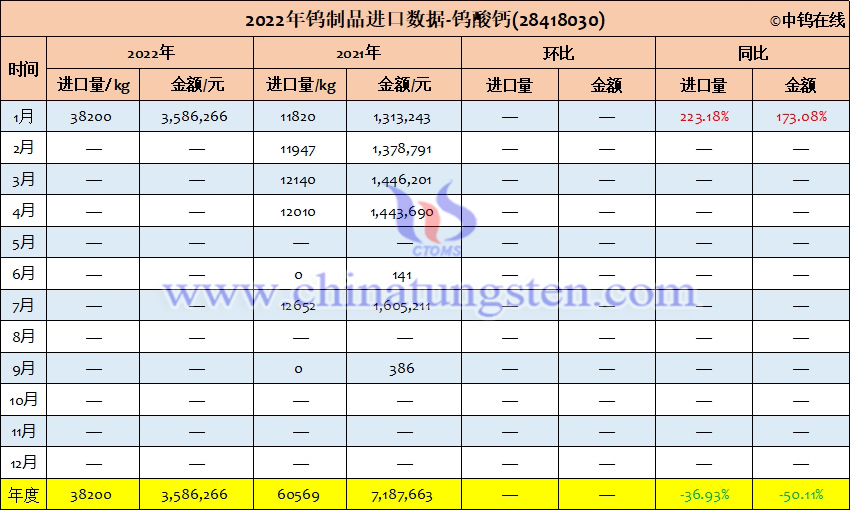 2022年中國鎢酸鈣進(jìn)口量