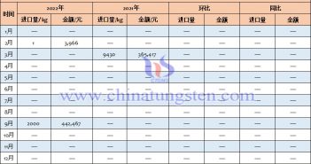 2022年中國鎢鐵進(jìn)口量