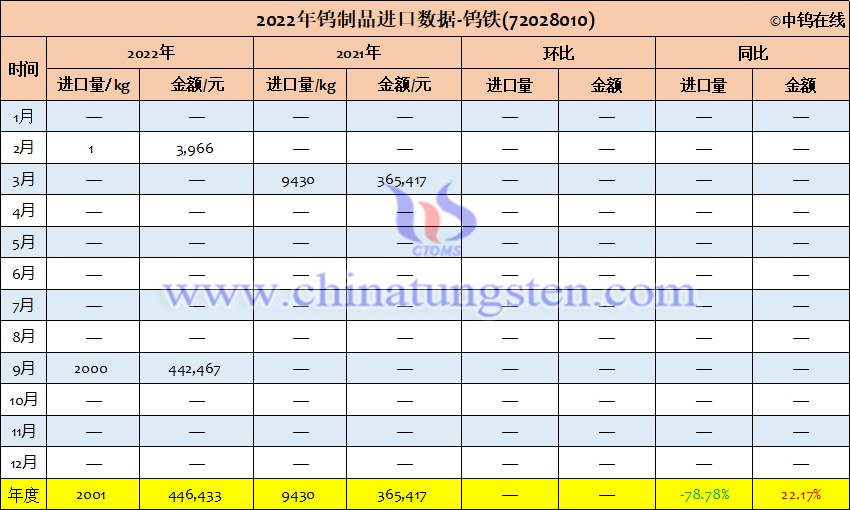 2022年中國鎢鐵進口量