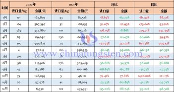 2022年中國其他鎢酸鹽進(jìn)口量