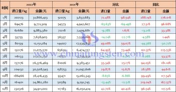 2022年中國鎢酸鈉進(jìn)口量