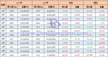 2022年中國(guó)其他鎢製品進(jìn)口量