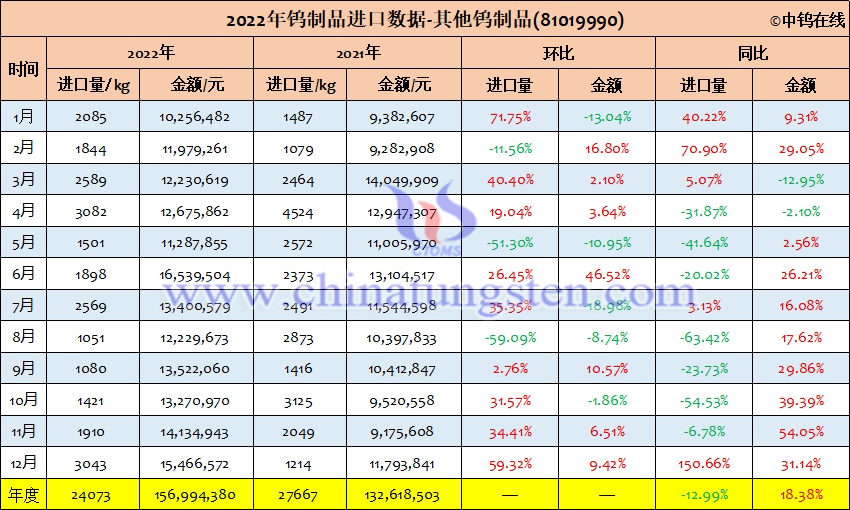 2022年中國(guó)其他鎢製品進(jìn)口量