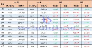 2022年中國碳化鎢進(jìn)口量