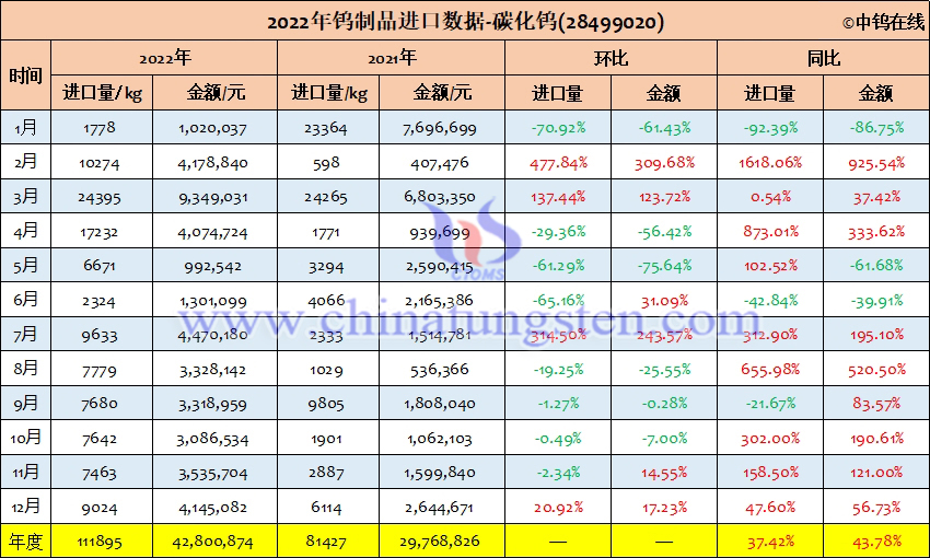 2022年中國(guó)碳化鎢進(jìn)口量