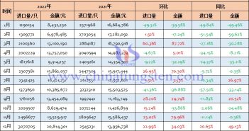 2022年中國(guó)機(jī)動(dòng)車輛用鹵鎢燈進(jìn)口量