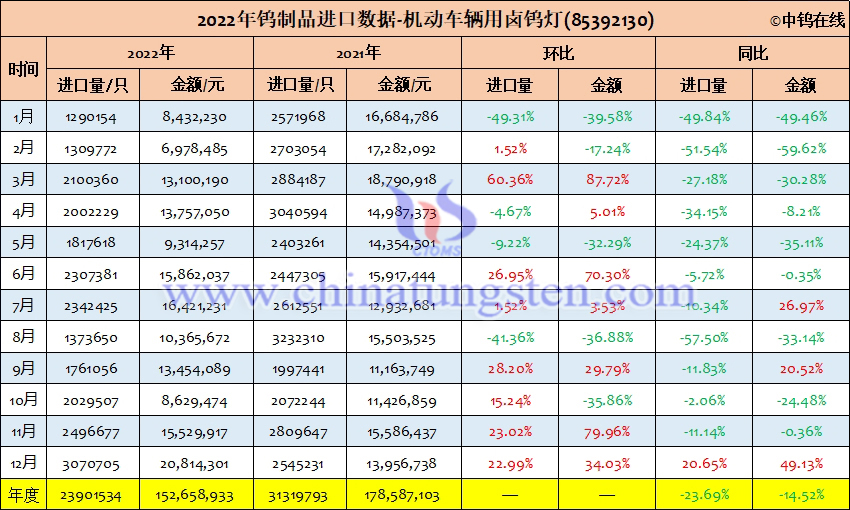 2022年中國機(jī)動(dòng)車輛用鹵鎢燈進(jìn)口量