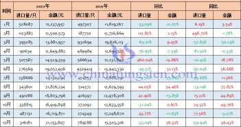 2022年中國(guó)其他鹵鎢燈進(jìn)口量