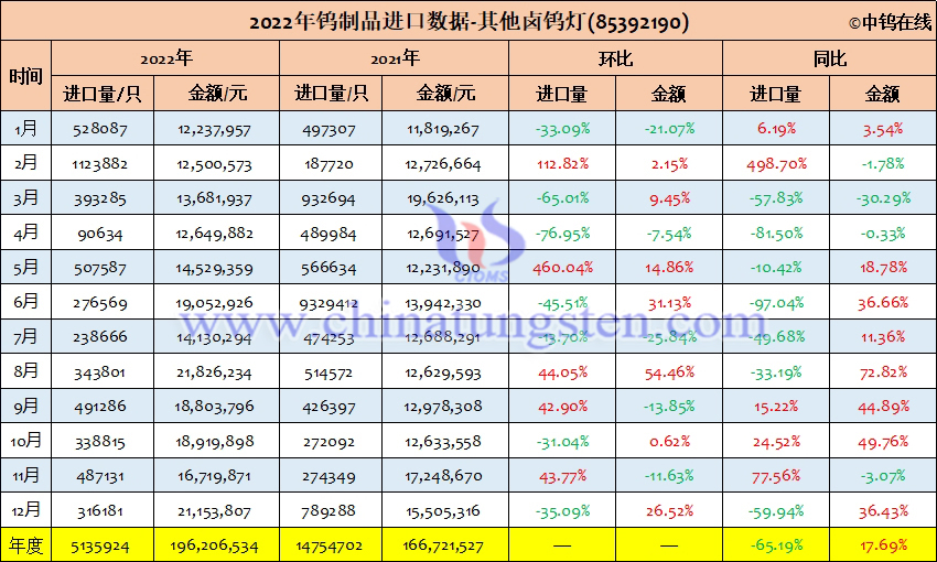 2022年中國其他鹵鎢燈進(jìn)口量