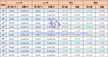 2022年中國(guó)科研、醫(yī)療專用鹵鎢燈進(jìn)口量