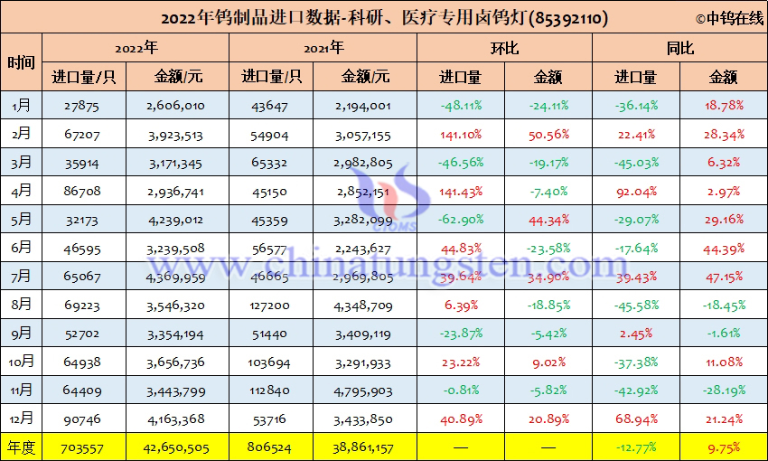 2022年中國科研、醫(yī)療專用鹵鎢燈進(jìn)口量