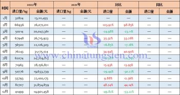 2022年中國六氟化鎢進(jìn)口量