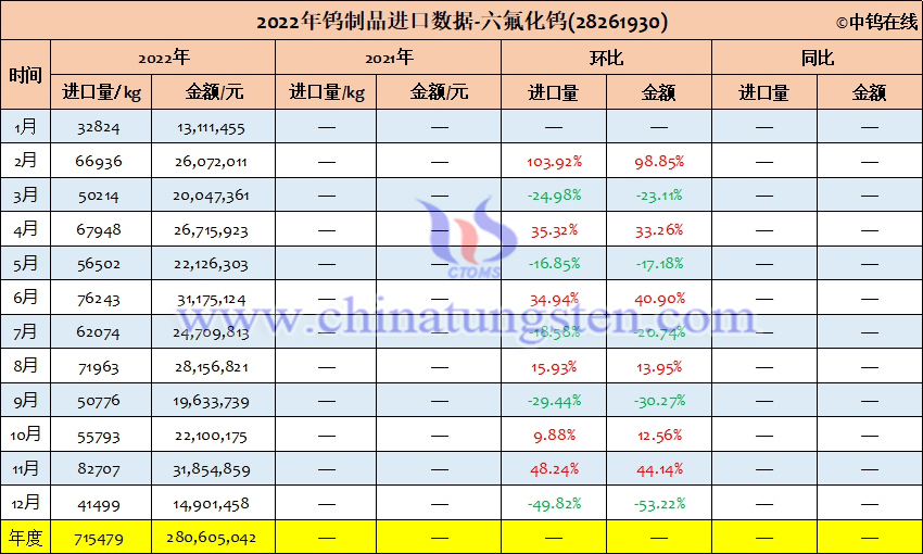 2022年中國六氟化鎢進(jìn)口量