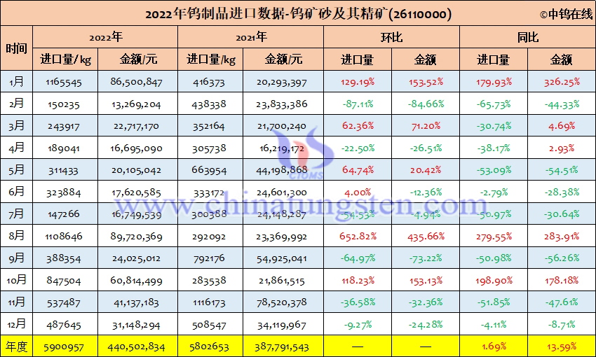 2022年中國鎢礦砂及其精礦進(jìn)口量