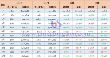 2022年中國鎢粉進(jìn)口量