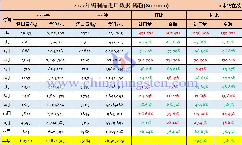 2022年中國鎢粉進(jìn)口量