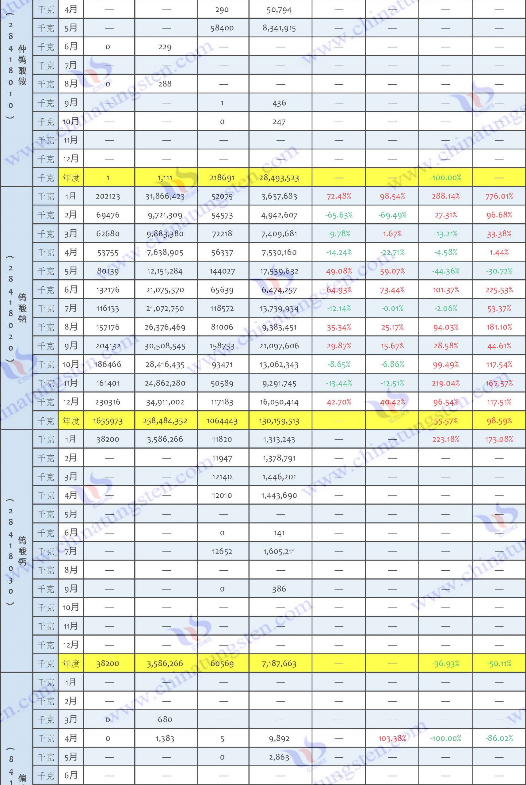 2022年鎢製品進(jìn)口資料匯總表