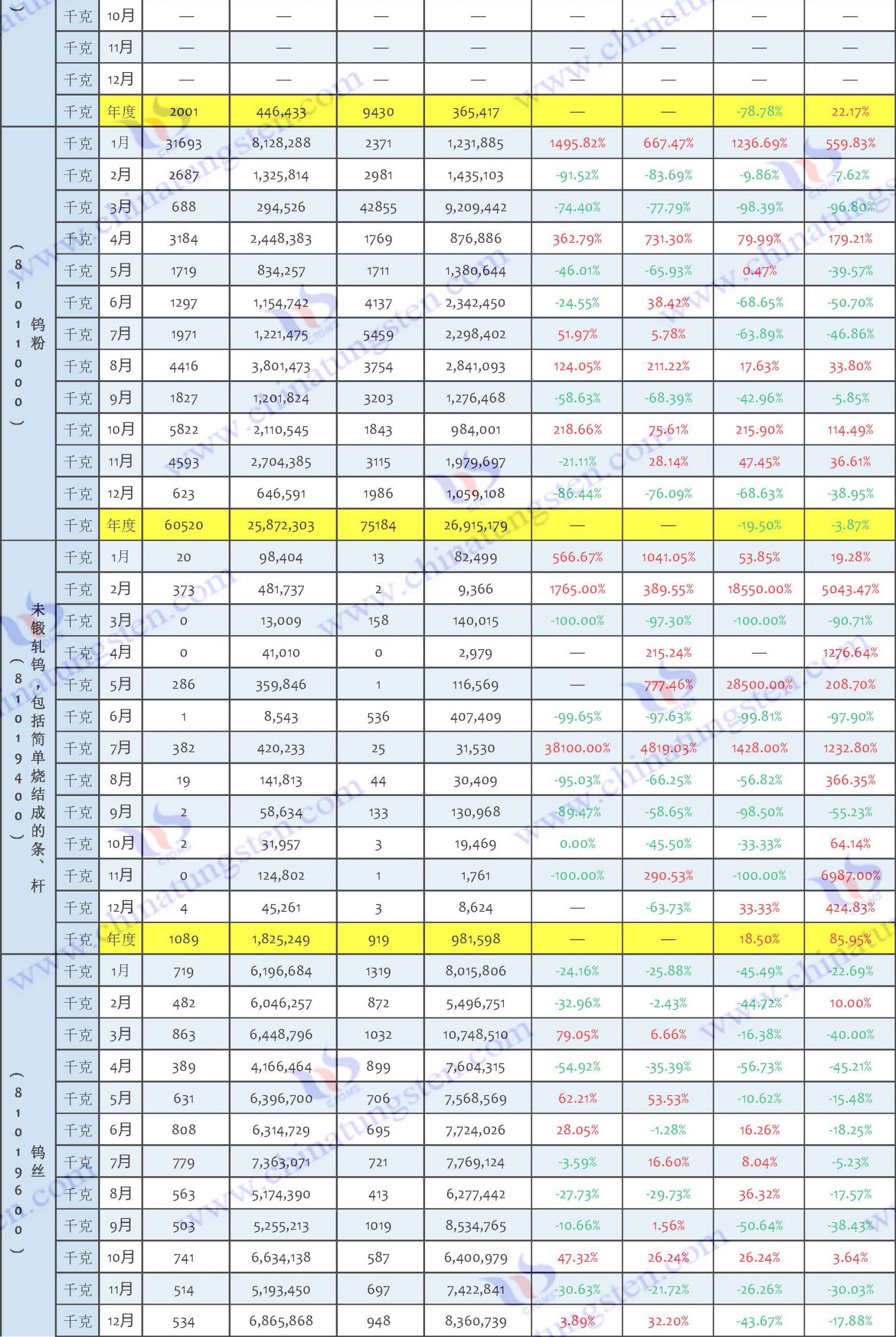 2022年鎢製品進(jìn)口資料匯總表