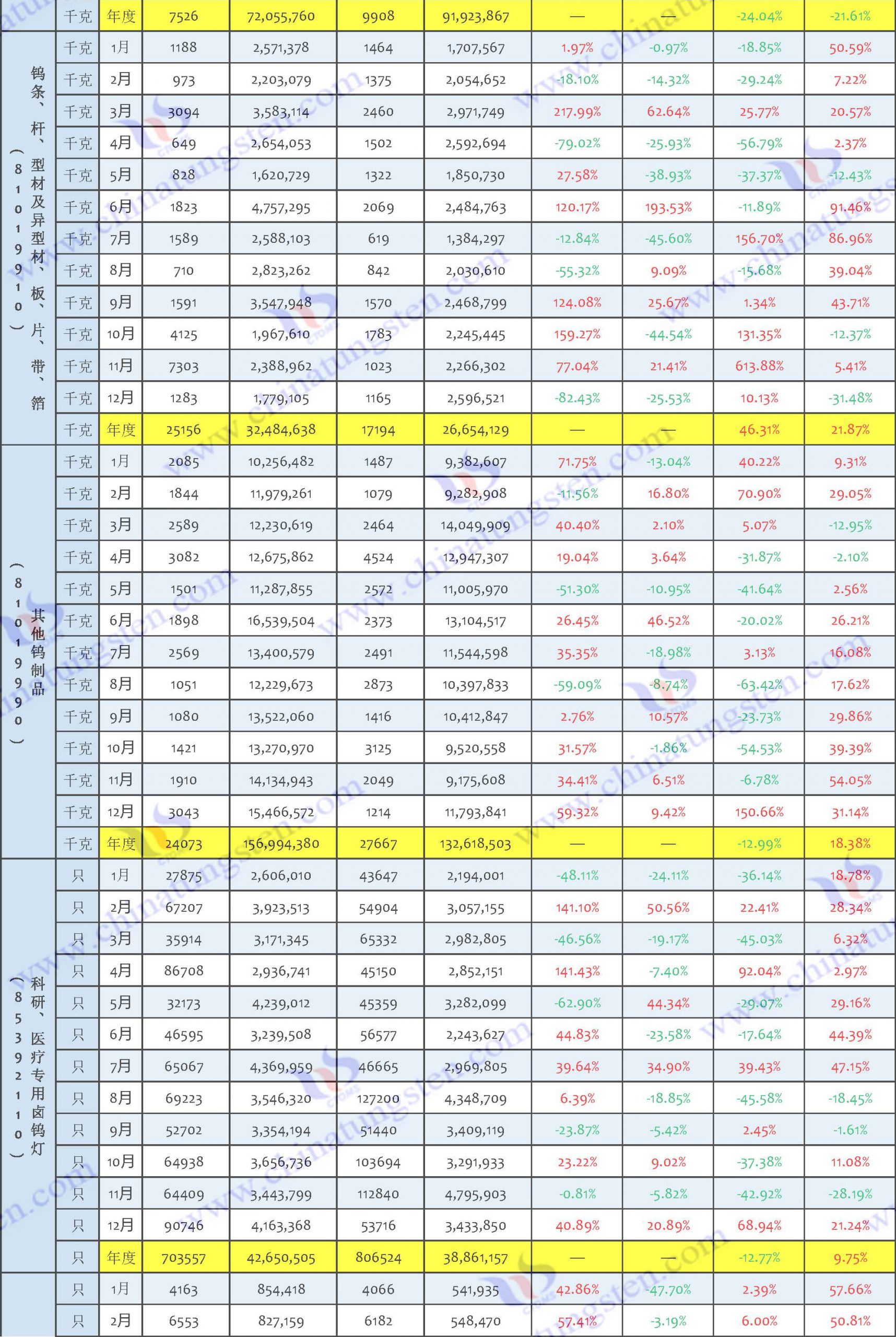 2022年鎢製品進(jìn)口資料匯總表