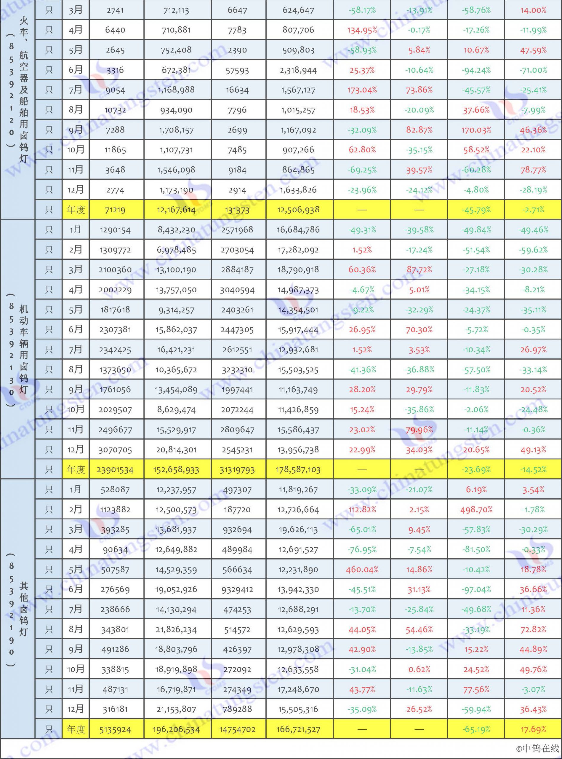 2022年鎢製品進(jìn)口資料匯總表