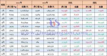 2022年中國三氧化鎢進口量