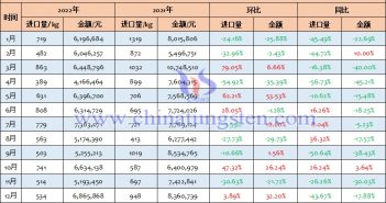 2022年中國(guó)鎢絲進(jìn)口量