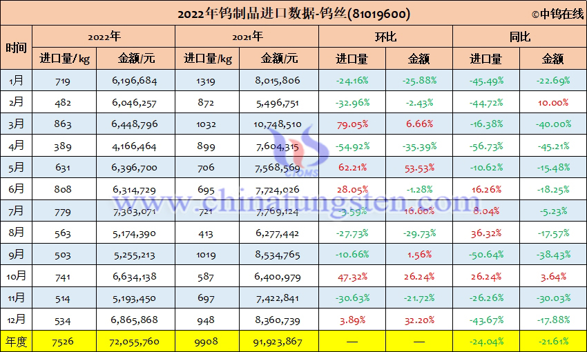 2022年中國(guó)鎢絲進(jìn)口量