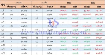 2022年中國未鍛軋鎢,包括簡單燒結(jié)成的條、桿進(jìn)口量