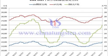 2023年1月份鎢製品價(jià)格走勢圖