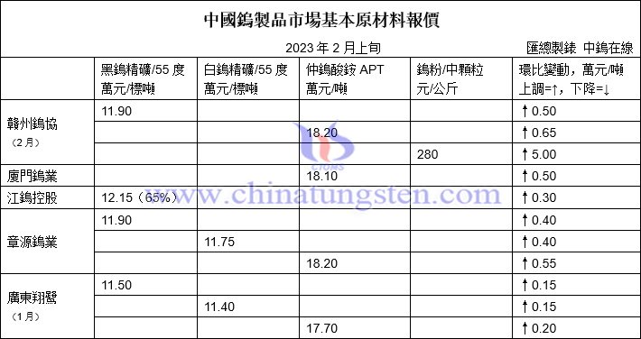 2023年2月贛州鎢協(xié)預(yù)測均價與上半月各大型鎢企長單報價