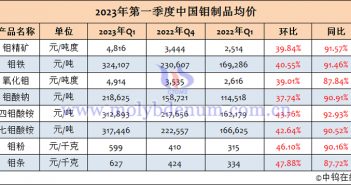 2023年第一季度中國鉬製品均價 2023年1-3月中國鉬製品均價