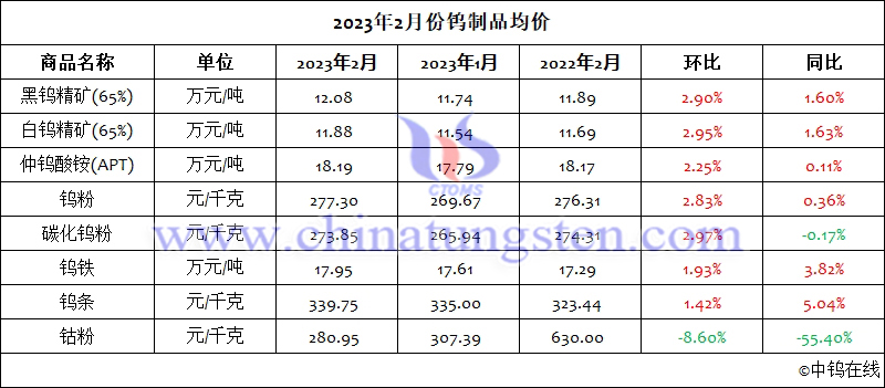 2023年2月份鎢製品均價(jià)