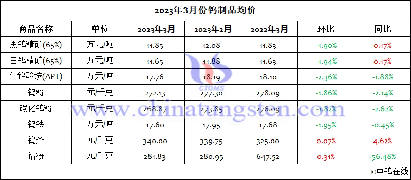2023年3月份鎢製品均價(jià)