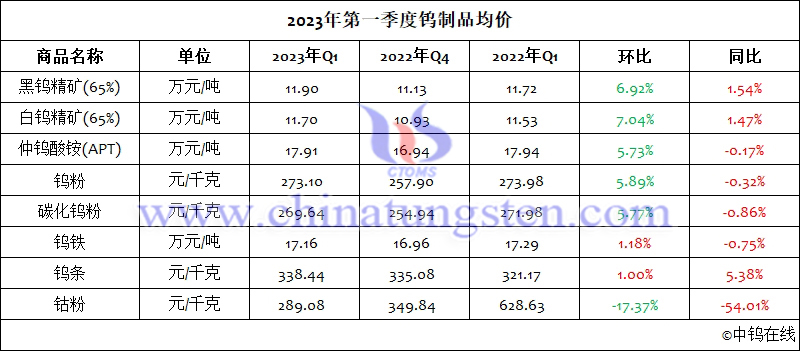 2023年第一季度鎢製品均價(jià)