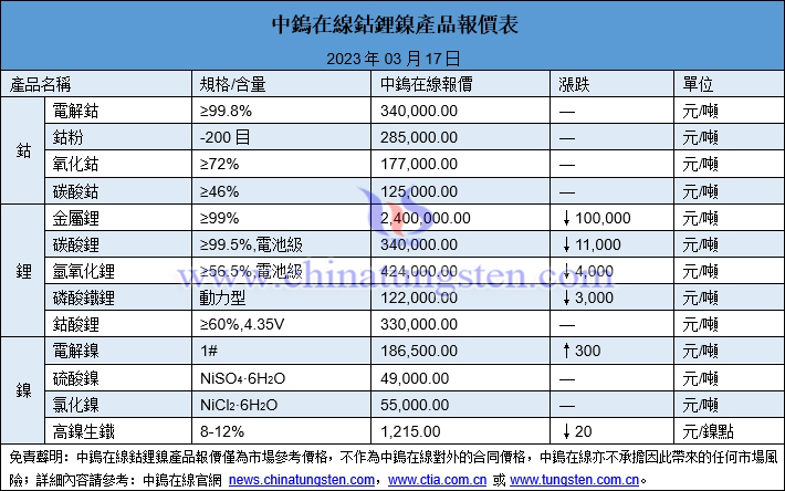 2023年3月17日鈷鋰鎳價(jià)格圖片